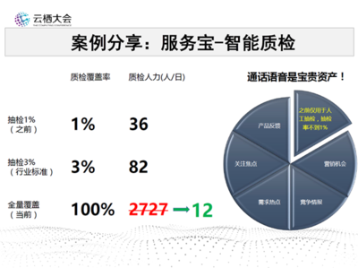 阿里初敏博士:解讀智能語音如何在客服智能化上落地?-博客-云棲社區-阿里云