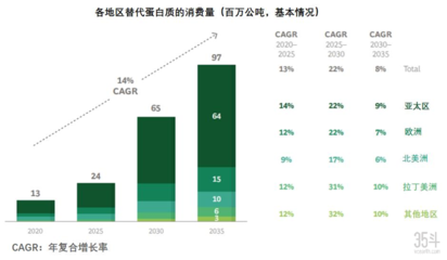 波士頓咨詢報告:十五年內,替代蛋白市場規模將至2900億美元,植物基產品占比達7成