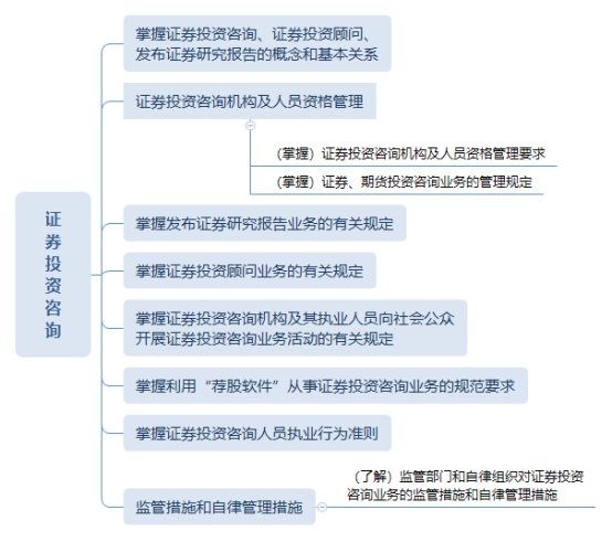 《證券基本法律法規》思維導圖+學習筆記:證券投資咨詢