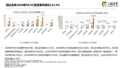 逆勢上漲 2020年中國農業食品投資年報