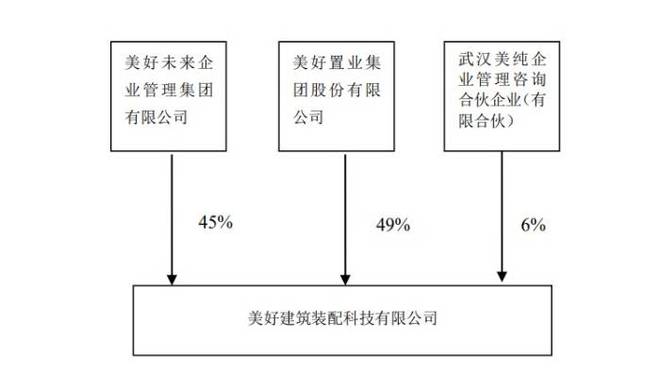 0元接下連續(xù)巨虧的美好裝配,美好置業(yè)身處危局還“勇挑重擔”,投資者力諫無果,深交所質詢合理性