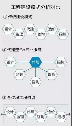 設計、監理、咨詢、造價看過來!“全過程工程咨詢”時代來臨…