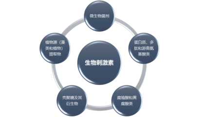 生物刺激素行業報告,市場規模,發展前景,利潤分析,價格趨勢,競爭格局,投資機遇